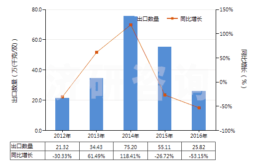 2012-2016年中國(guó)皮革外底，腳背交叉繞大腳趾皮革帶鞋面的鞋(HS64032000)出口量及增速統(tǒng)計(jì)